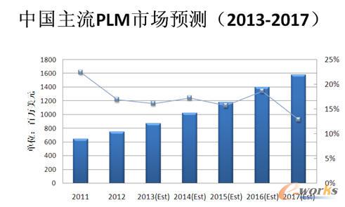 圖 4中國主流PLM市場預測(2013-2017)