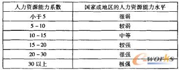 表1 人力資源能力水平分級(jí)表