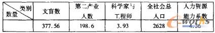 表2 甘肅省2008年人口結(jié)構(gòu)數(shù)據(jù)