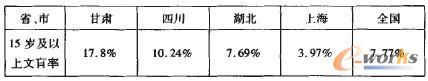 表4 2008年甘肅、全國(guó)及代表省份15歲及15歲以上文盲比率