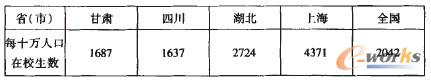 表5 每十萬(wàn)人口高等學(xué)校平均在校生數(shù)