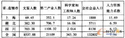 表3 代表性省份2008年人力資源能力系數(shù)