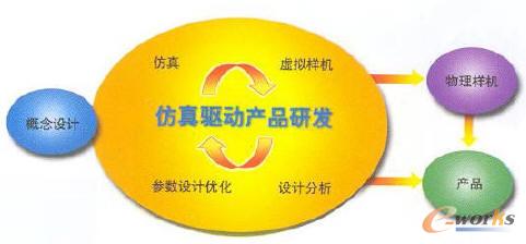 仿真驅(qū)動研發(fā)
