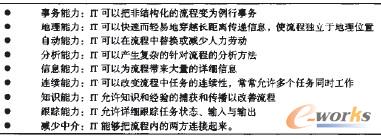 ��2 IT������(Davenport&Short��1990)