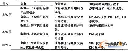 ��3 ITʹ�ܵ�BPCָ��(Hoogeweegen��1997)