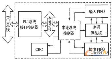 PCI數據加密卡系統結構
