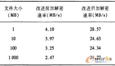 改進前后的加、解密速率