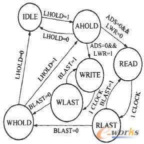 本地總線控制器狀態機