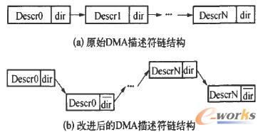 DMA描述符鏈結構比較