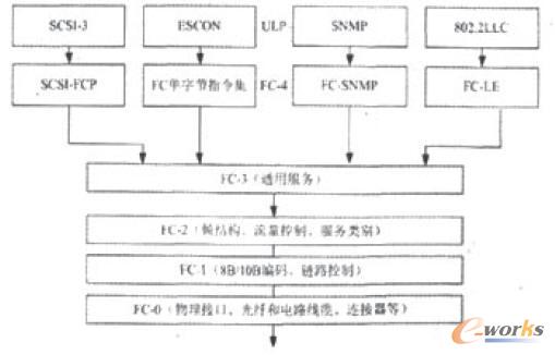 光纖通道體系結(jié)構(gòu)模式