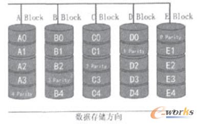 PAID 5存儲原理示意圖