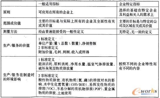 表1 世界企業可持續發展委員會(WBCSD)建議的指標體系一般適用指標