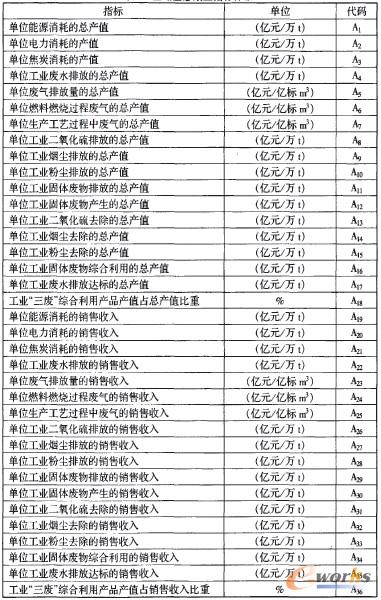 表2 區域生態效益指標體系