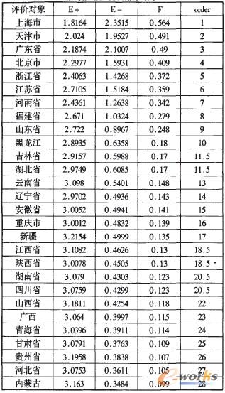 表3 不同評價對象指標值與最優值的相對接近程度及排序結果