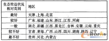 表4 制造業生態效益的區域分類