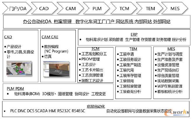 基于PLM的三維數字化車間整體解決方案架構圖