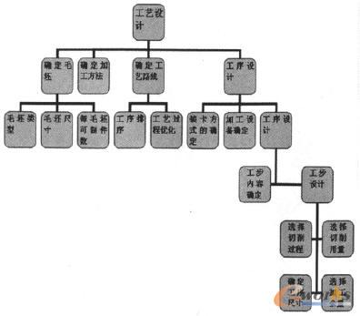 工藝設計任務分解圖