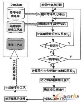 新零件派生生成過程