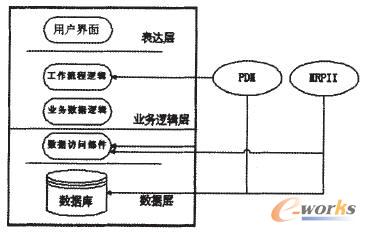 分布式CAPP系統的三層結構