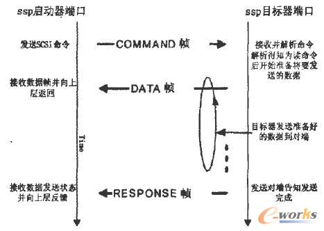讀命令幀傳輸序列