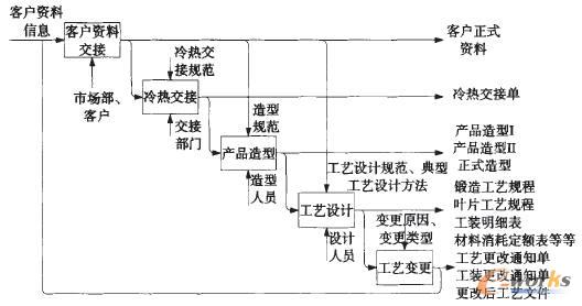 葉片工藝設計流程模型