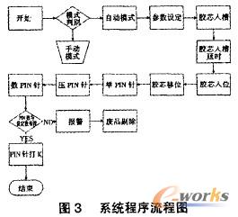 圍1基于PLC的煙草運輸系統結構圖