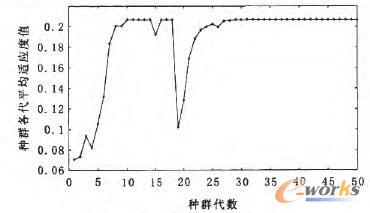 種群各代平均適應度值