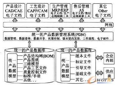 進(jìn)行在線灌裝改造后的產(chǎn)品數(shù)據(jù)生命周期管理系統(tǒng)構(gòu)架