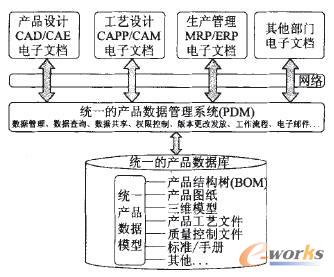 汽車產(chǎn)品數(shù)據(jù)生命周期管理系統(tǒng)構(gòu)架