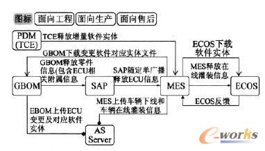 某主機廠基于PDM的在線灌裝系統(tǒng)