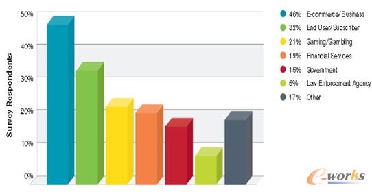 Arbor Networks透析DDoS攻擊下一個攻擊目標群