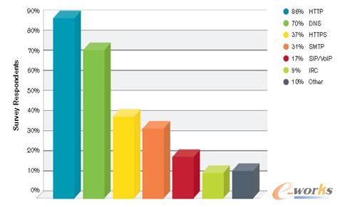 應用層攻擊目標