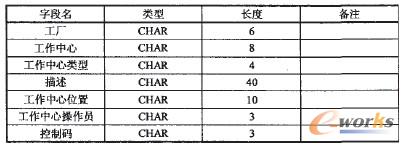 表1 工作中心字段表