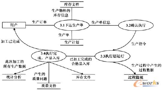 圖4 生產計劃模塊數據流圖
