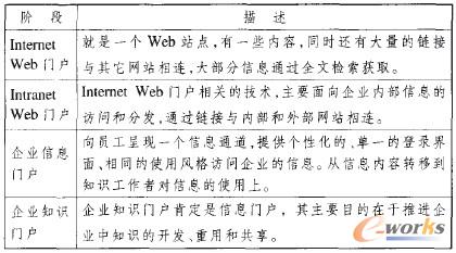 表1 門戶的四個發(fā)展經(jīng)歷