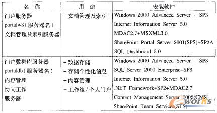 表3 兩臺服務器的軟件選擇表