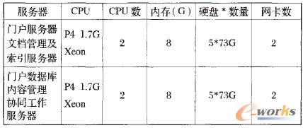 表2 兩臺服務器的配置方案