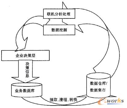 BI系統的數據處理循環過程