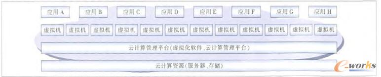 云計(jì)算平臺(tái)歲輯層次