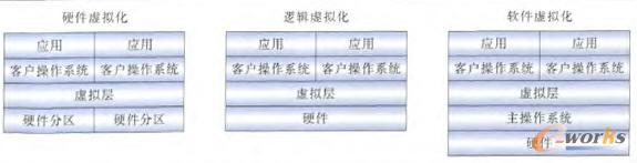 虛擬化技術(shù)層次