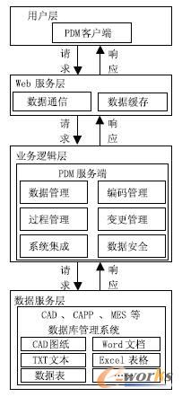 C/S架構PDM的Web化系統(tǒng)總體結構