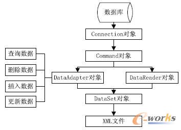 ADO.NET的對象模型