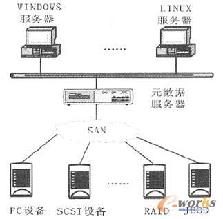 ���Q��ʽ��SAN �惦̓�M���Y(ji��)��(g��u)