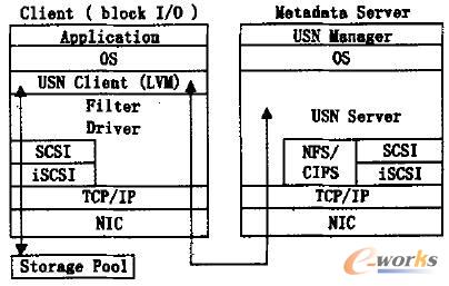 USN �ṩBiock I / 0 ����(w��)�r�Ĕ�(sh��)��(j��)����ʾ��D