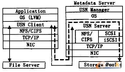 USN �ṩFiie I / 0 ����(w��)�r�Ĕ�(sh��)��(j��)����ʾ��D