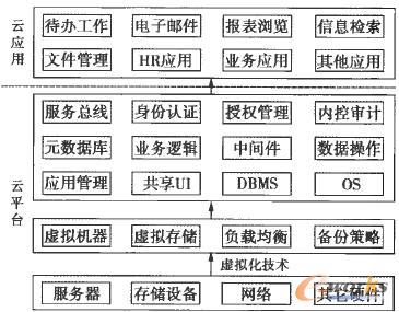 ������Ӌ���SOA����I��Ϣϵ�y���ÿ��