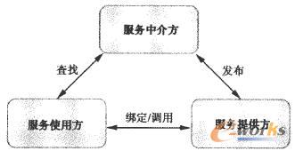  �˜ʵ�SOA�wϵ�ܘ�ʾ��D