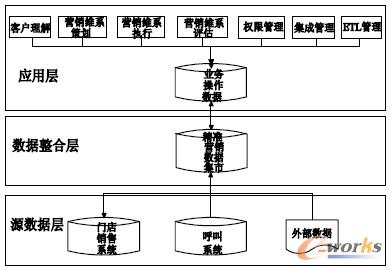 圖2 精準(zhǔn)營(yíng)銷與維系總體框架圖