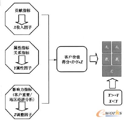 圖1 集團(tuán)客戶價(jià)值評(píng)估模型