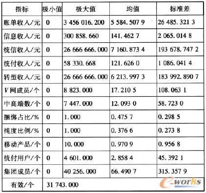 表1 描述統(tǒng)計(jì)量